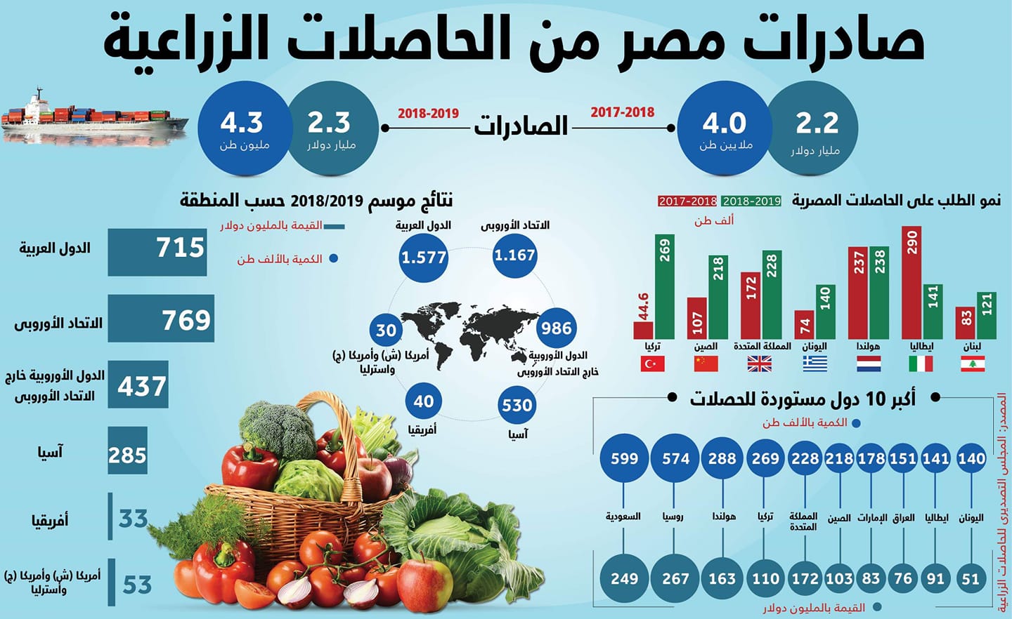 إنفوجراف .. صادرات مصر من الحاصلات الزراعية