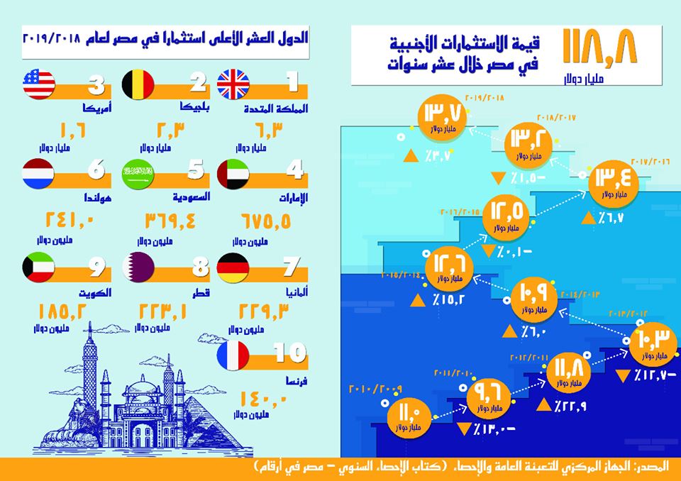 “الإحصاء”: 118.8 مليار دولار قيمة الاستثمارات الأجنبية فى مصر خلال 10 سنوات
