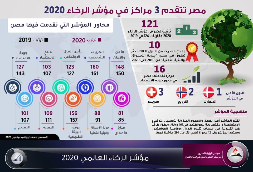 “معلومات الوزراء”: مصر تتقدم 3 مراكز في مؤشر الرخاء 2020