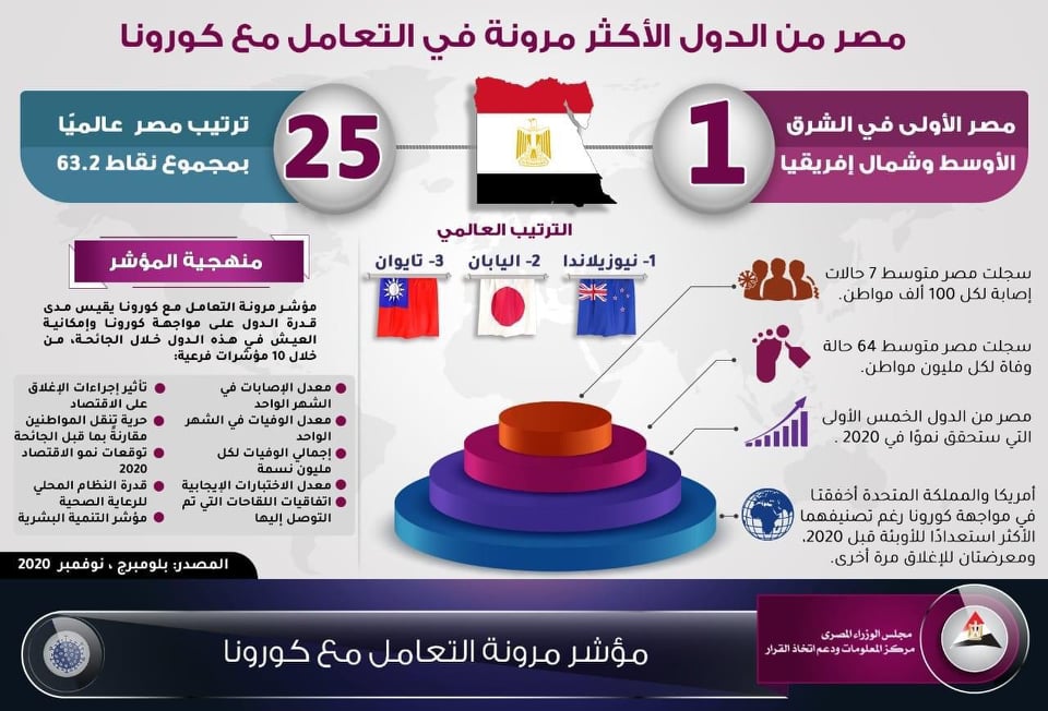 “بلومبرج”: مصر من الدول الأكثر مرونة فى التعامل مع أزمة “كورونا”