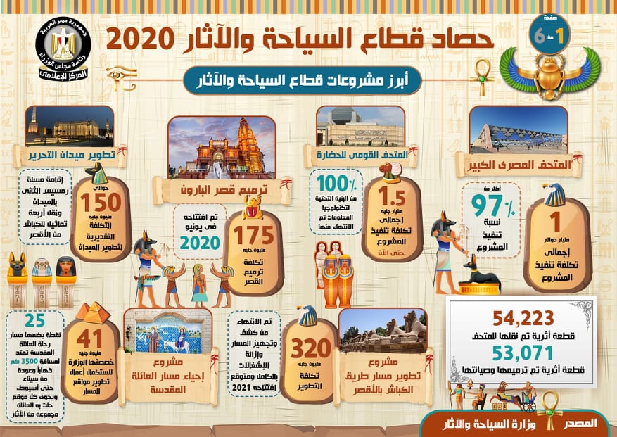 “الوزراء”: مصر تستقبل 3 ملايين سائح خلال 11 شهرا من 2020