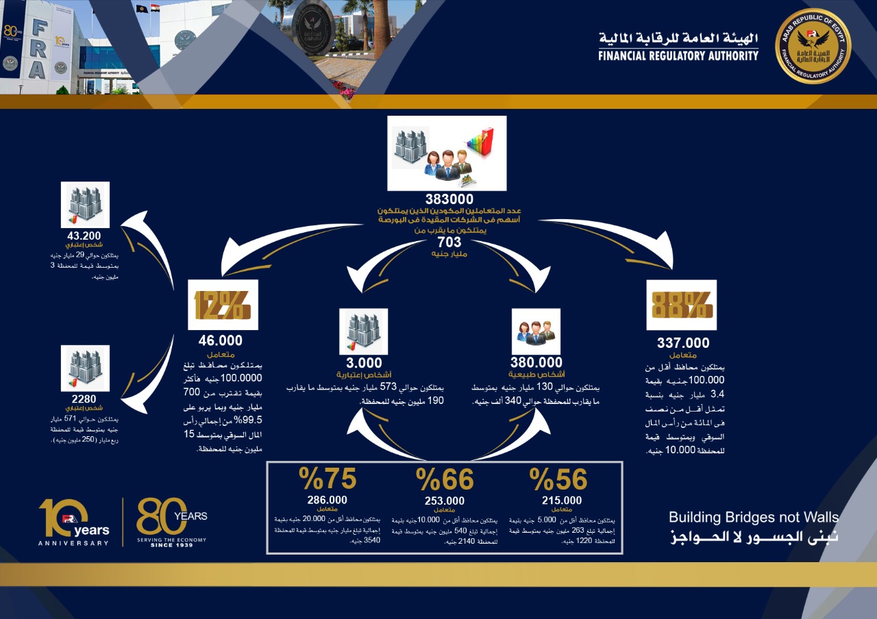 الرقابة المالية تحدد ١٠ آلاف جنيه حدًا أقصى للتعامل بالبورصة لفئة الشباب أقل من ٢١ عام