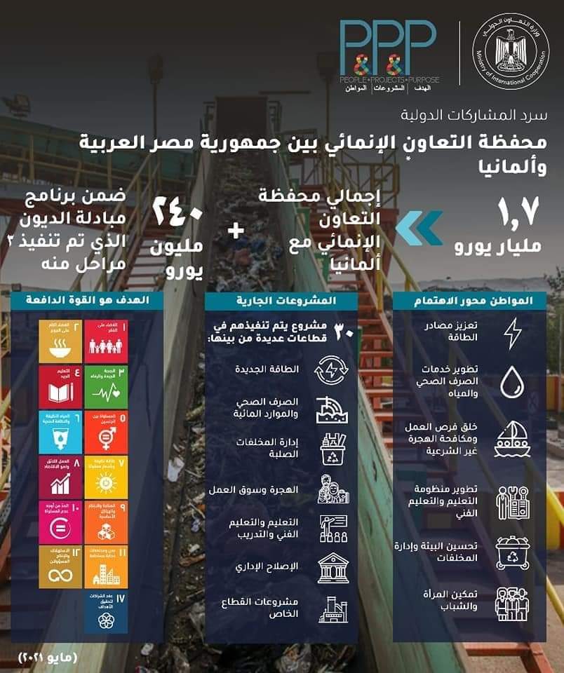 41 مليون يورو من ألمانيا ضمن برنامج مبادلة الديون لتطوير التعليم الفنى