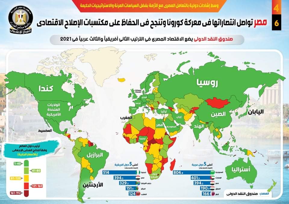 “الوزراء”: مصر حافظت على مكتسبات الإصلاح الاقتصادى رغم تداعيات “كورونا”