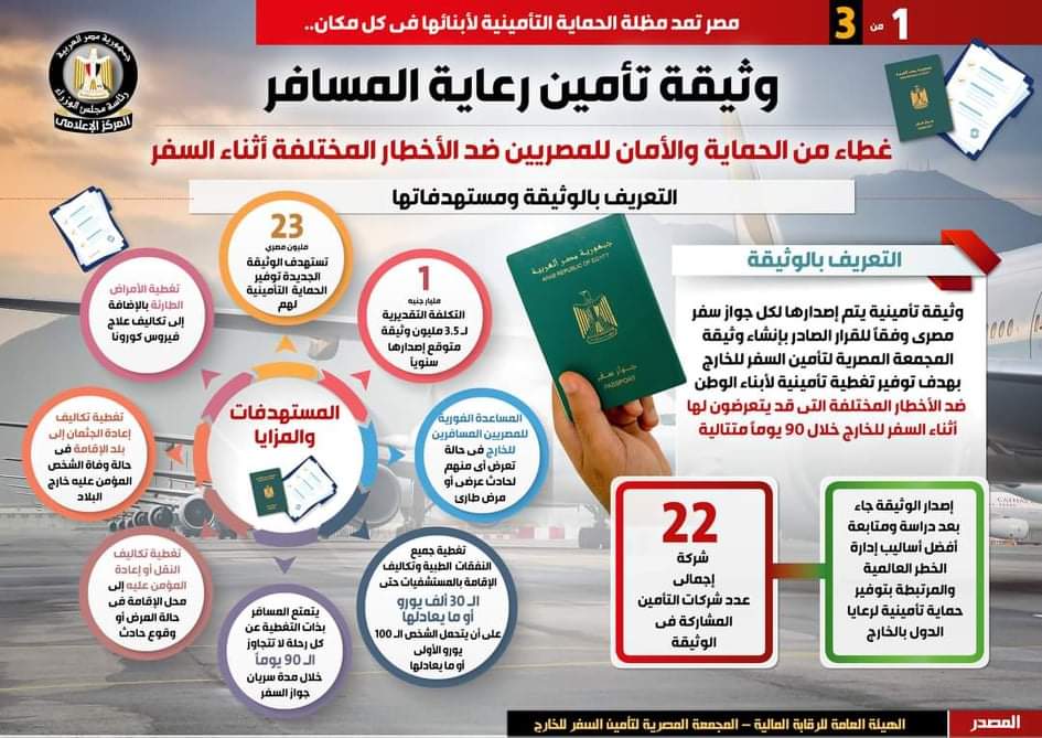الحكومة تستهدف إصدار 3.5 مليون وثيقة تأمين بتكلفة مليار جنيه للمصريين المسافرين للخارج