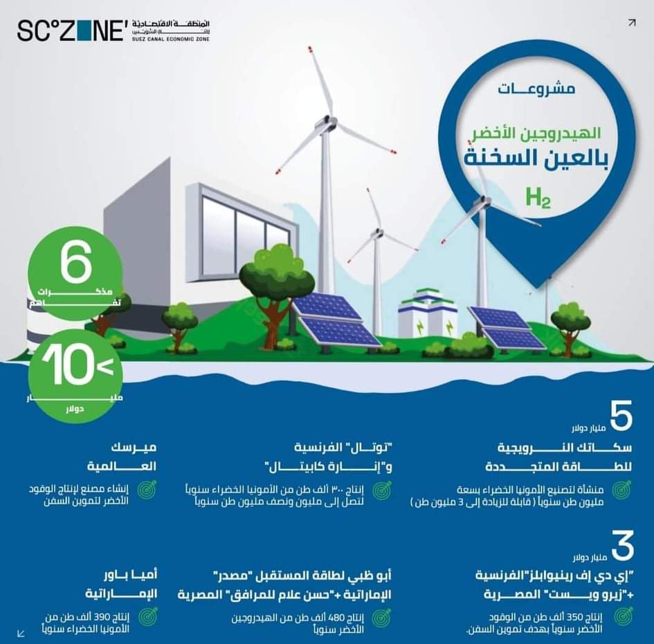 “اقتصادية قناة السويس” توقع 6 مذكرات تفاهم لمشروعات الهيدروجين الأخضر بالسخنة