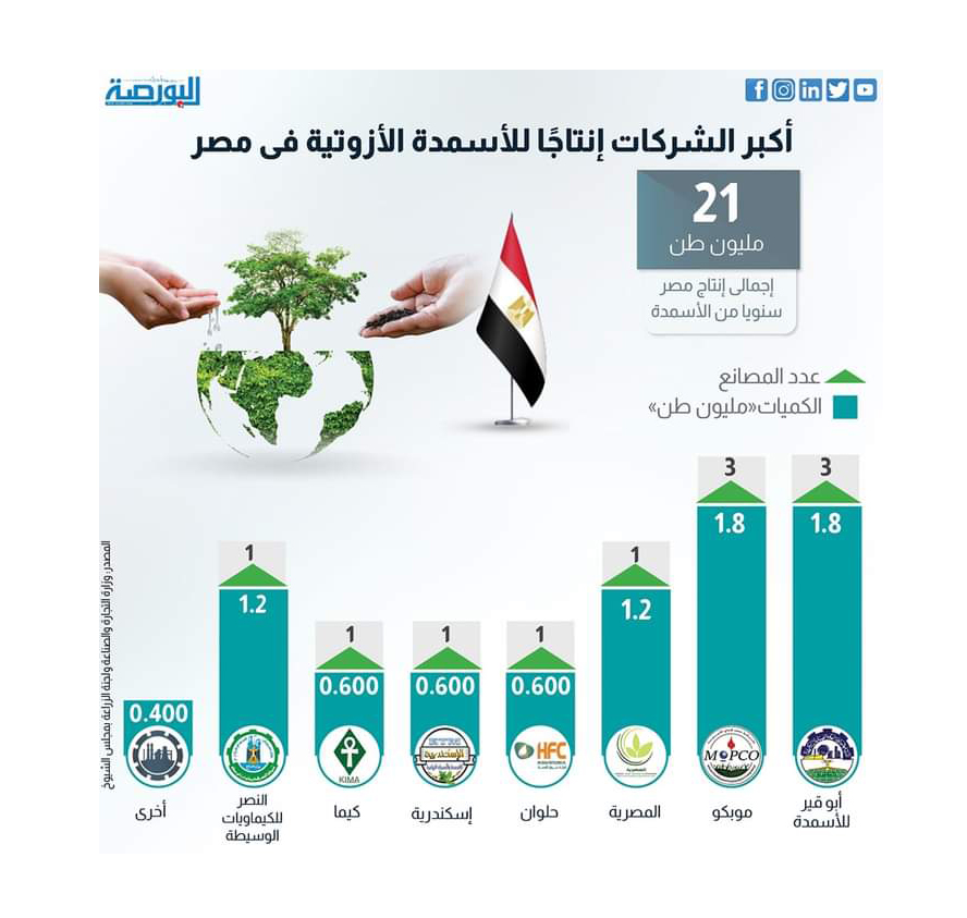 أكبر الشركات إنتاجًا للأسمدة الأزوتية فى مصر