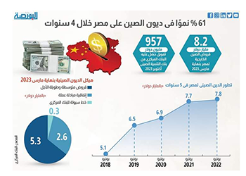 61% نموًا فى ديون الصين على مصر خلال 4 سنوات