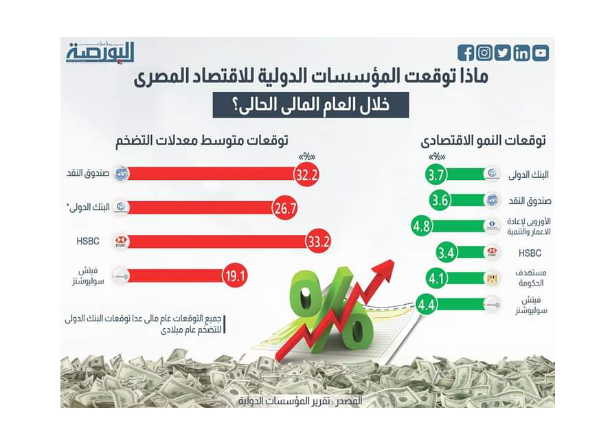 توقعات المؤسسات الدولية للاقتصاد المصرى بالعام المالى الجارى
