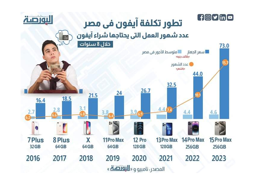 تطور تكلفة آيفون فى مصر