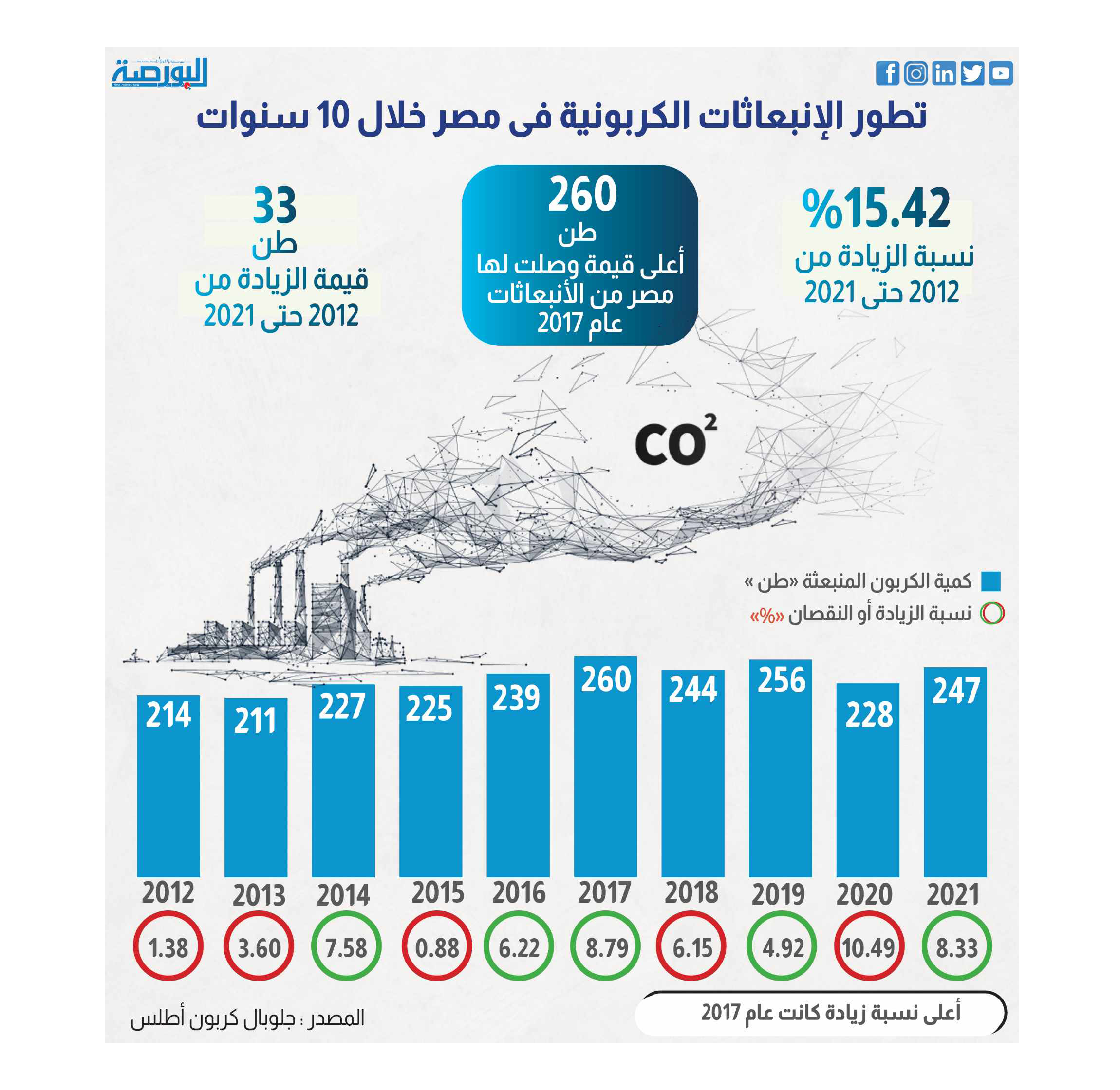 تطور الانبعاثات الكربونية فى مصر خلال 10 سنوات