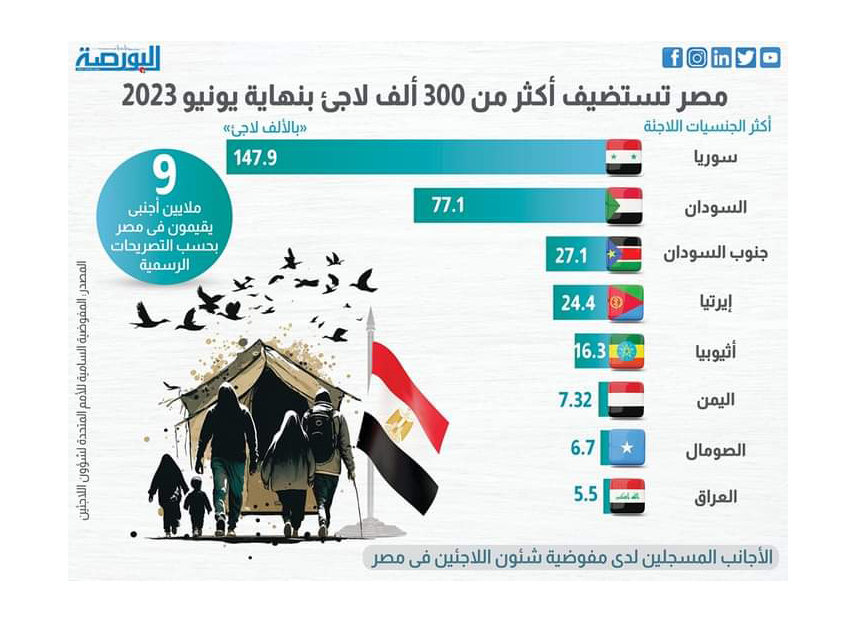 مصر تستضيف أكثر من 300 ألف لاجئ بنهاية يونيو 2023