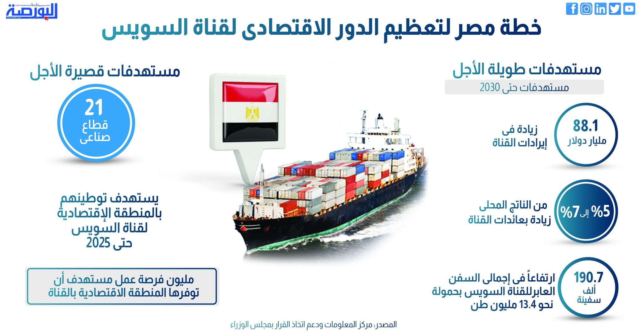 خطة مصر لتعظيم الدور الاقتصادى لـ"قناة السويس"