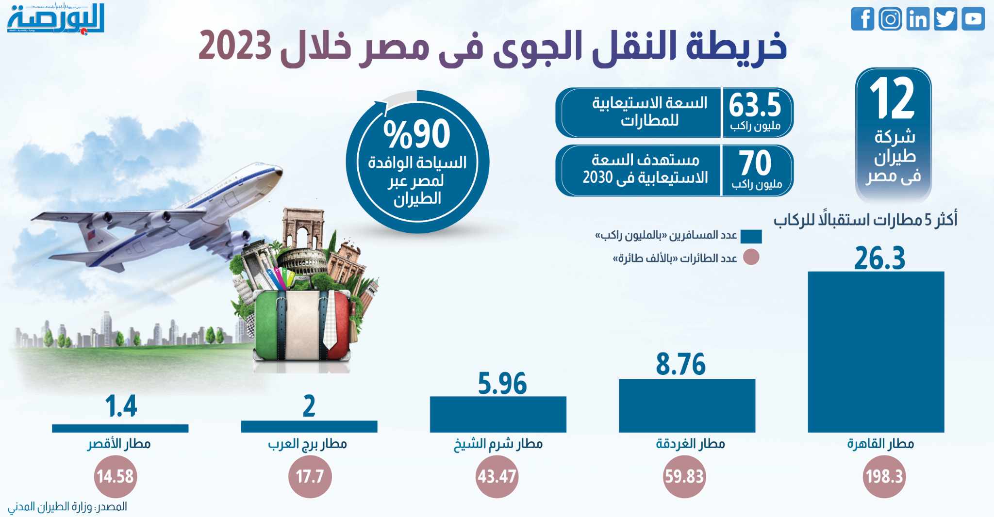 خريطة النقل الجوى فى مصر خلال 2023
