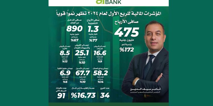 475 مليون جنيه صافى أرباح “aiBANK” الربع الأول من 2024