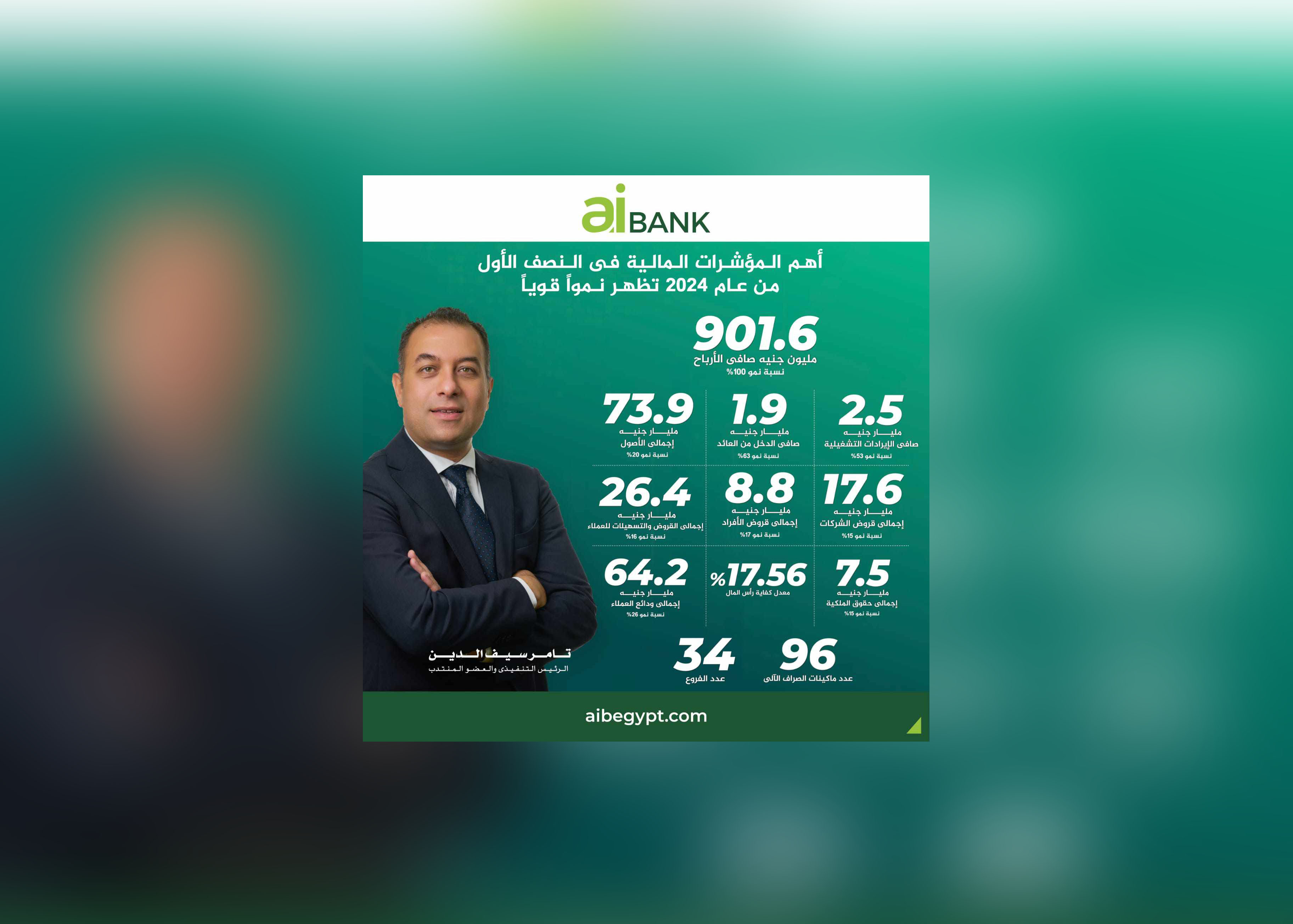 901.6 مليون جنيه صافى أرباح “aiBANK” النصف الأول من 2024