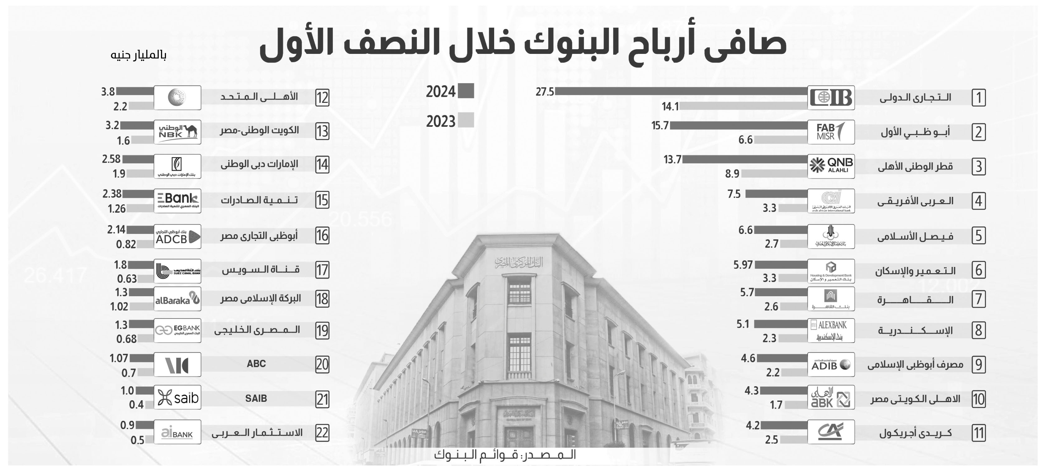 أحمد السرجانى، الرئيس التنفيذى لشركة تايمز للتطوير العقارى
