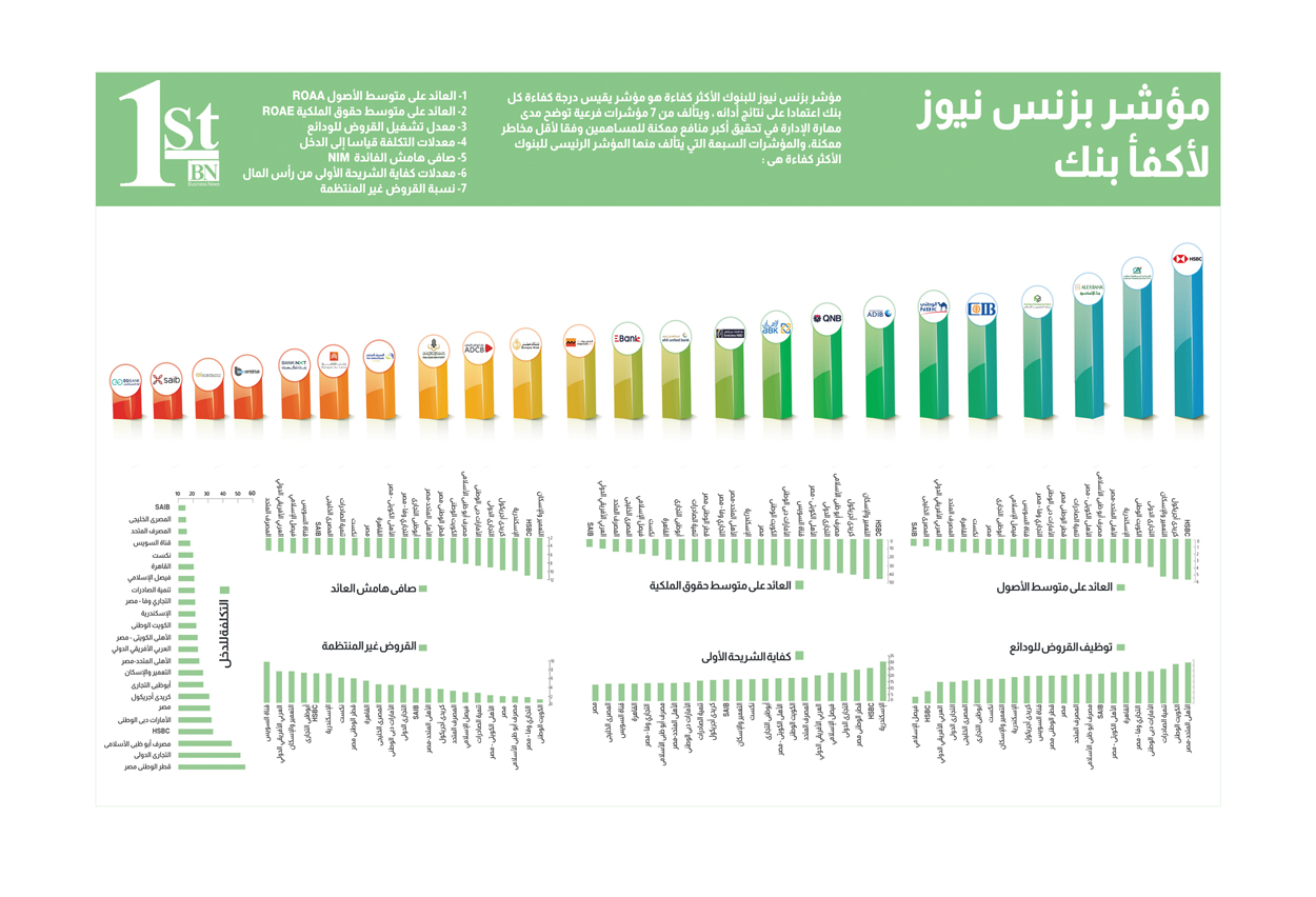مؤشر بزنس نیوز لأكفأ بنك 2023
