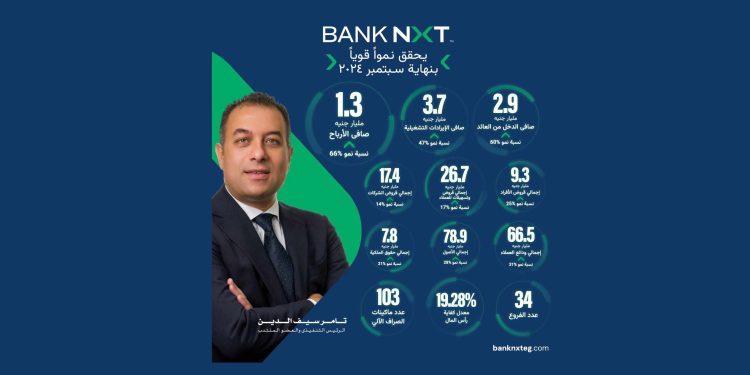 1.3 مليار جنيه صافى أرباح "aiBANK" بنهاية سبتمبر 2024