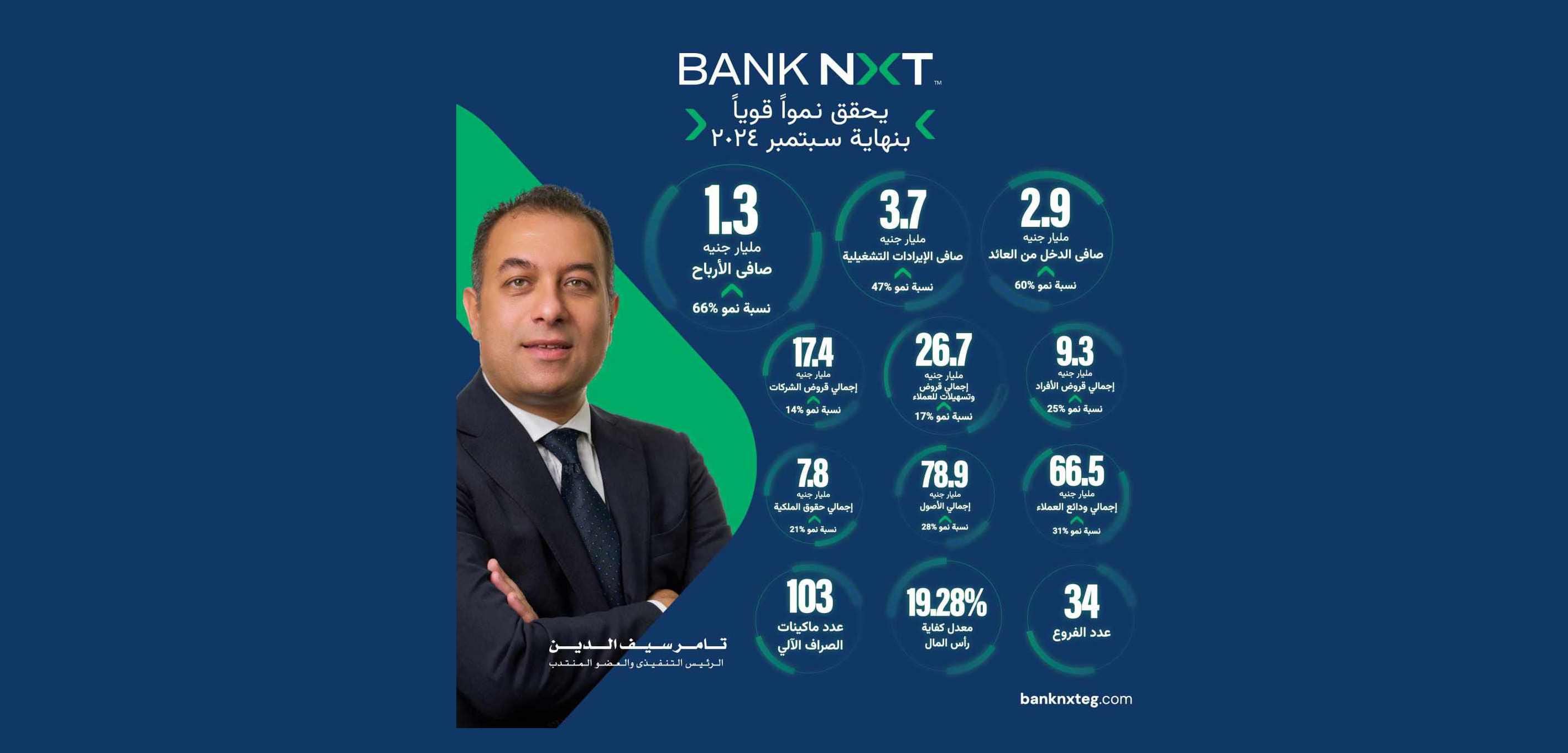 1.3 مليار جنيه صافى أرباح "aiBANK" بنهاية سبتمبر 2024