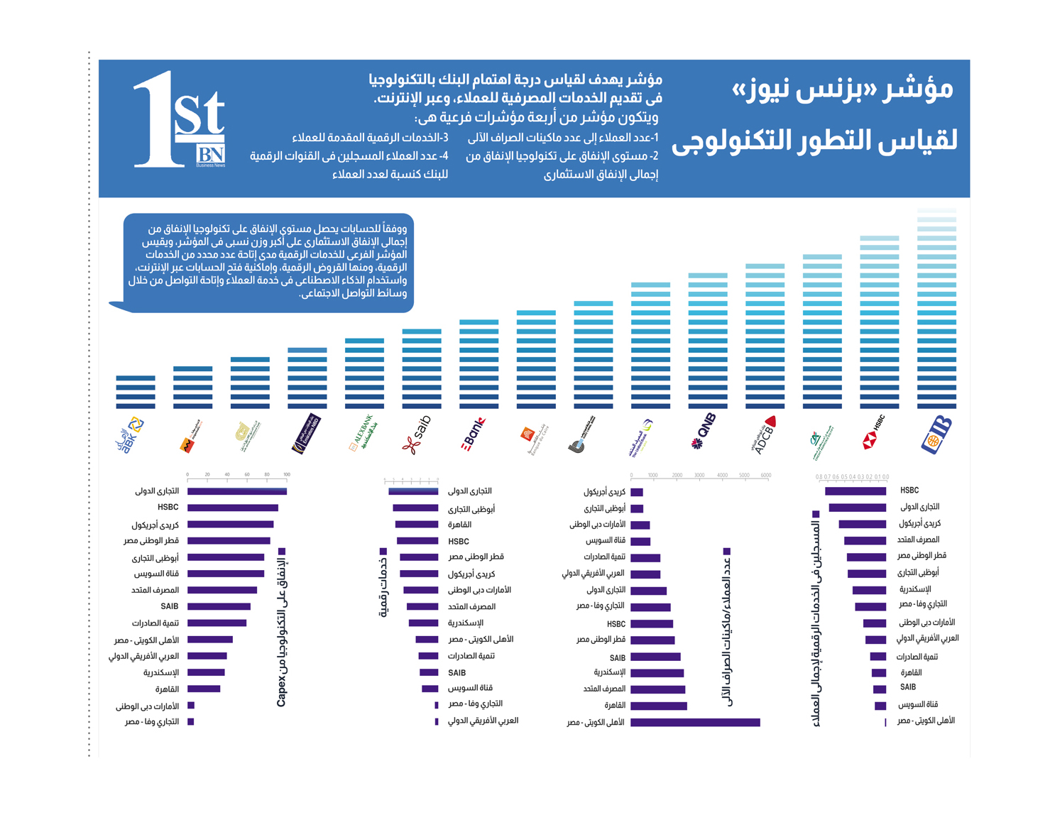 مؤشر بزنس نيوز لقياس التطور التكنولوجى بالبنوك المصرية 2023