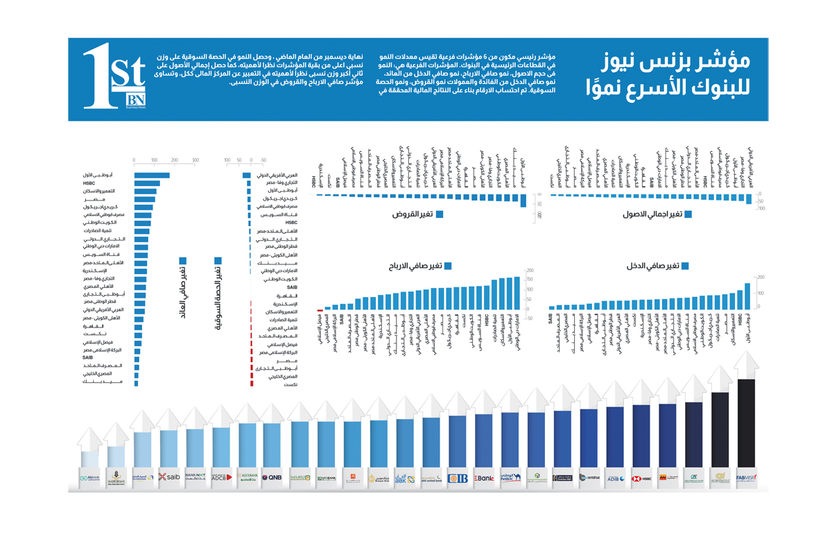 مؤشر بزنس نیوز للبنوك الأسرع نموًا 2023