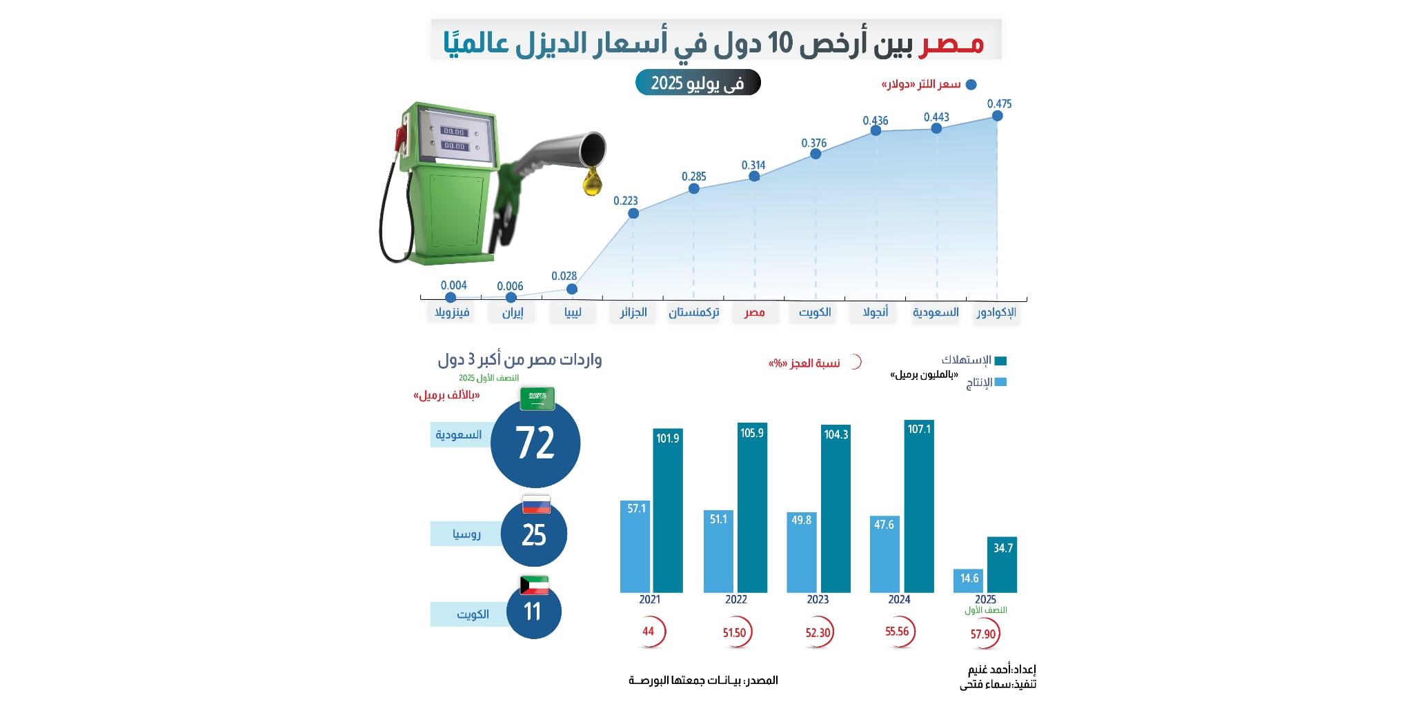 مصر بين أرخص 10 دول في أسعار الديزل عالميًا