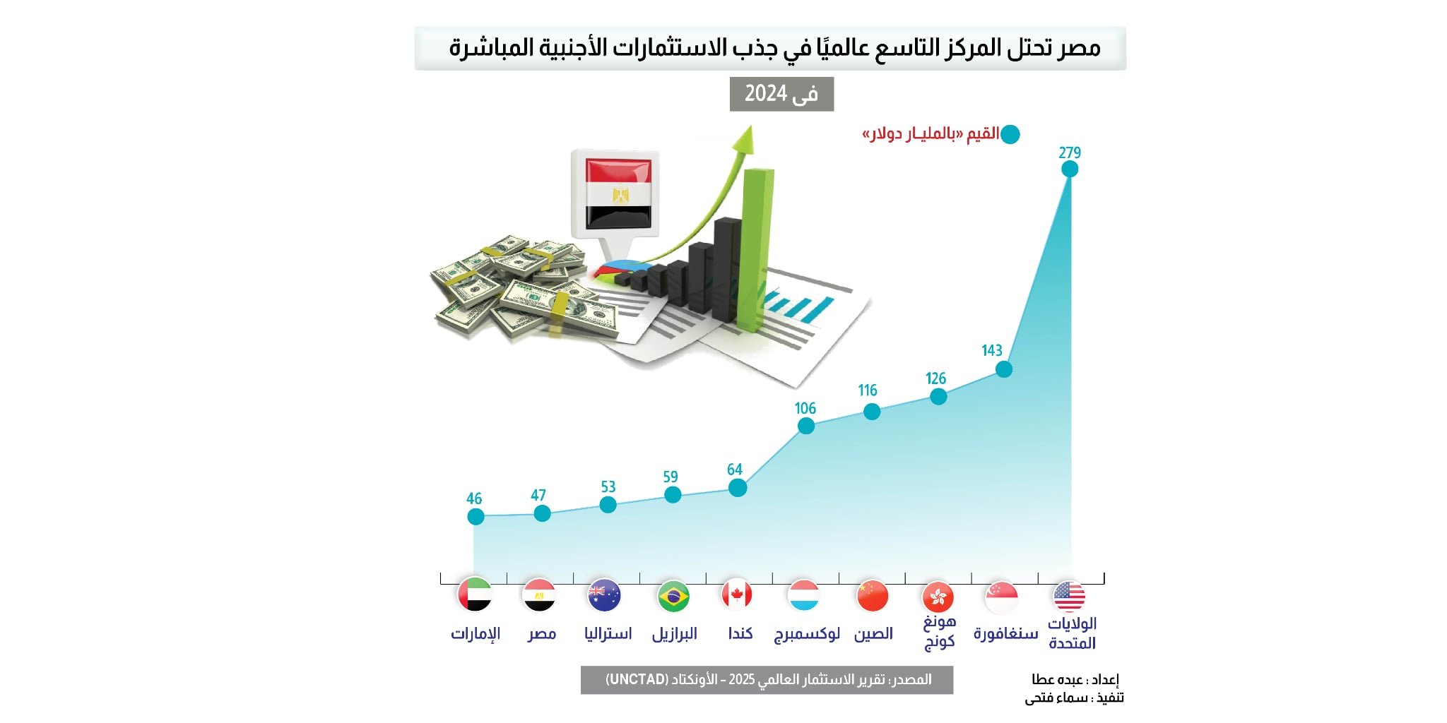 مصر تحتل المركز التاسع عالميًا في جذب الاستثمارات الأجنبية المباشرة خلال 2024