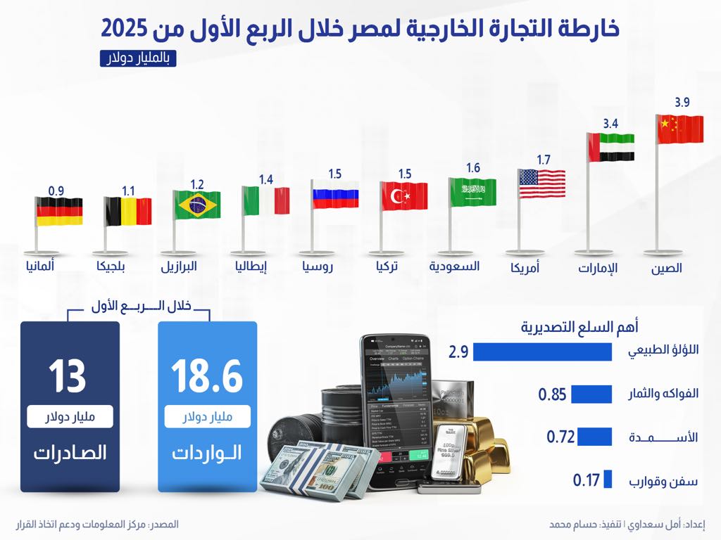 خريطة التجارة الخارجية لمصر خلال الربع الأول من عام 2025
