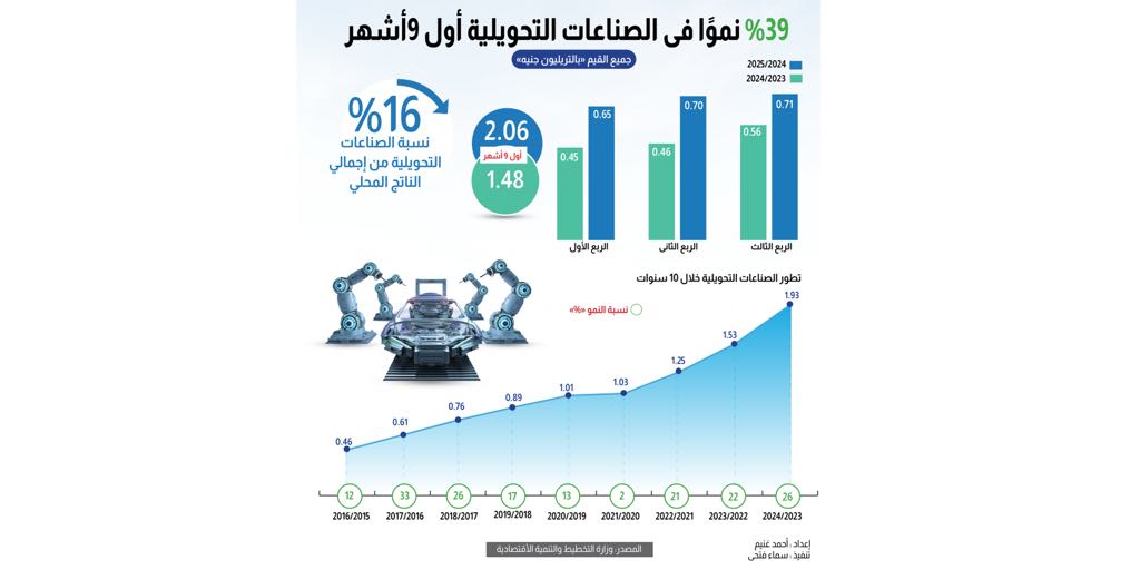 39% نموًا في الصناعات التحويلية بأول 9 أشهر من 2024-2025
