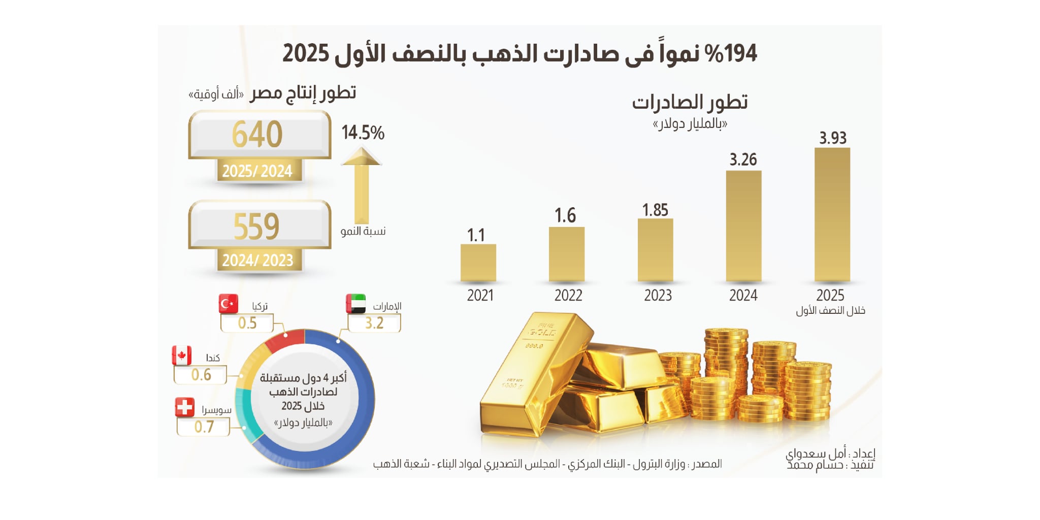 194% نموًا في صادرات الذهب المصري بالنصف الأول من 2025