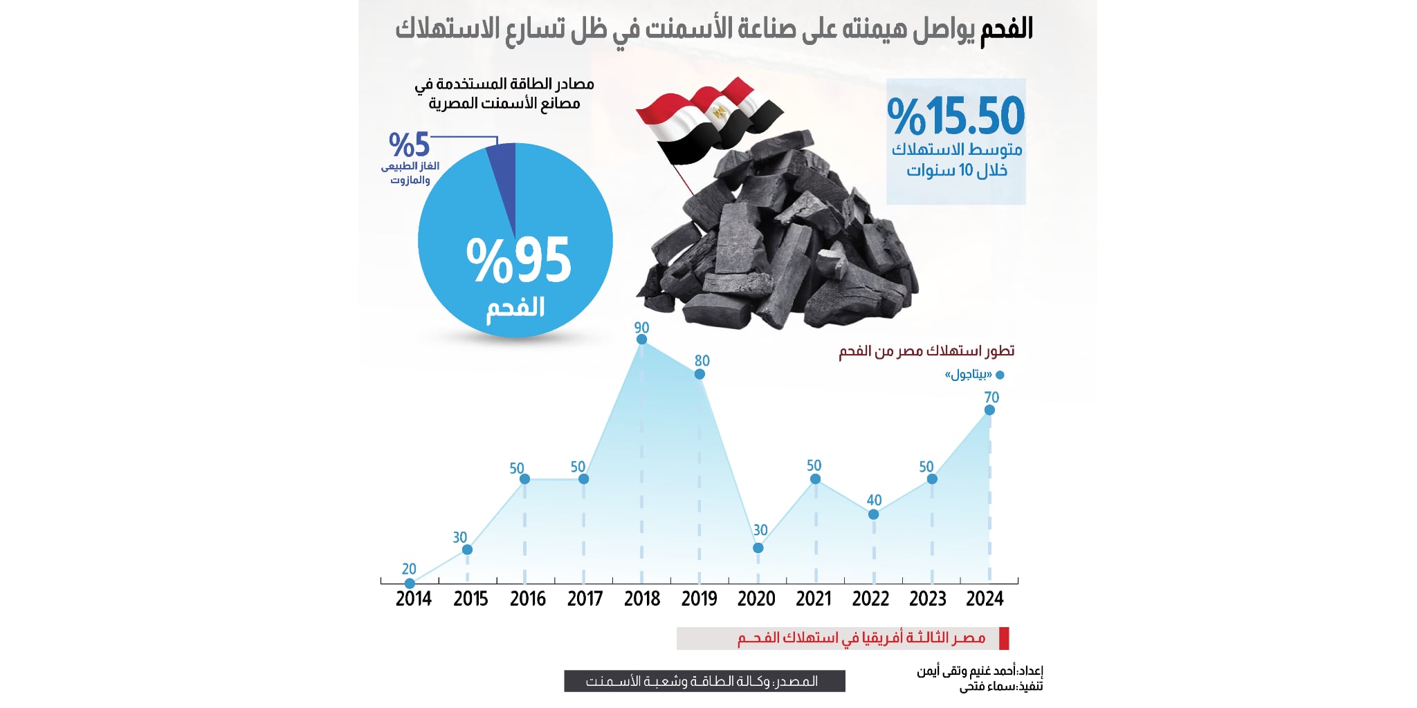 الفحم يواصل هيمنته على صناعة الأسمنت في ظل تسارع الاستهلاك