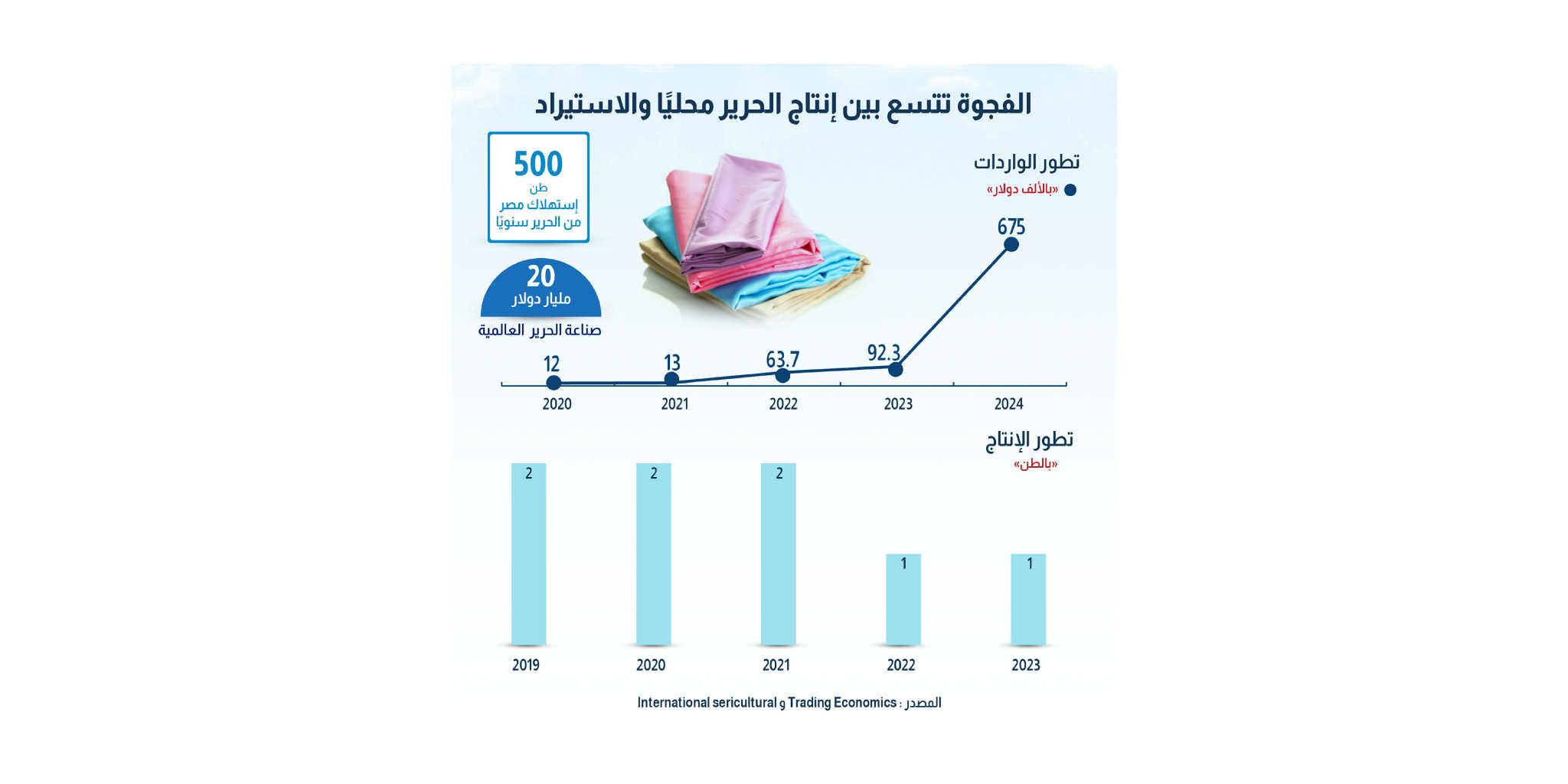 الفجوة تتسع بين إنتاج الحرير محليًا والاستيراد