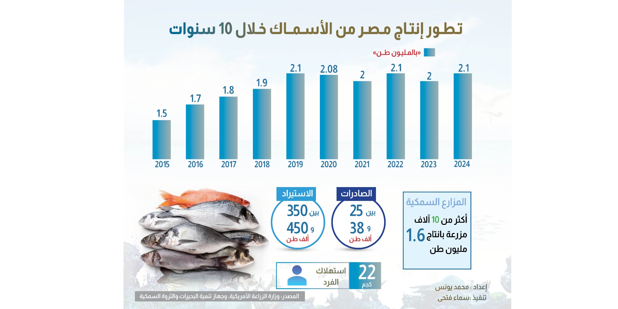 تطور إنتاج مصر من الأسماك خلال 10 سنوات