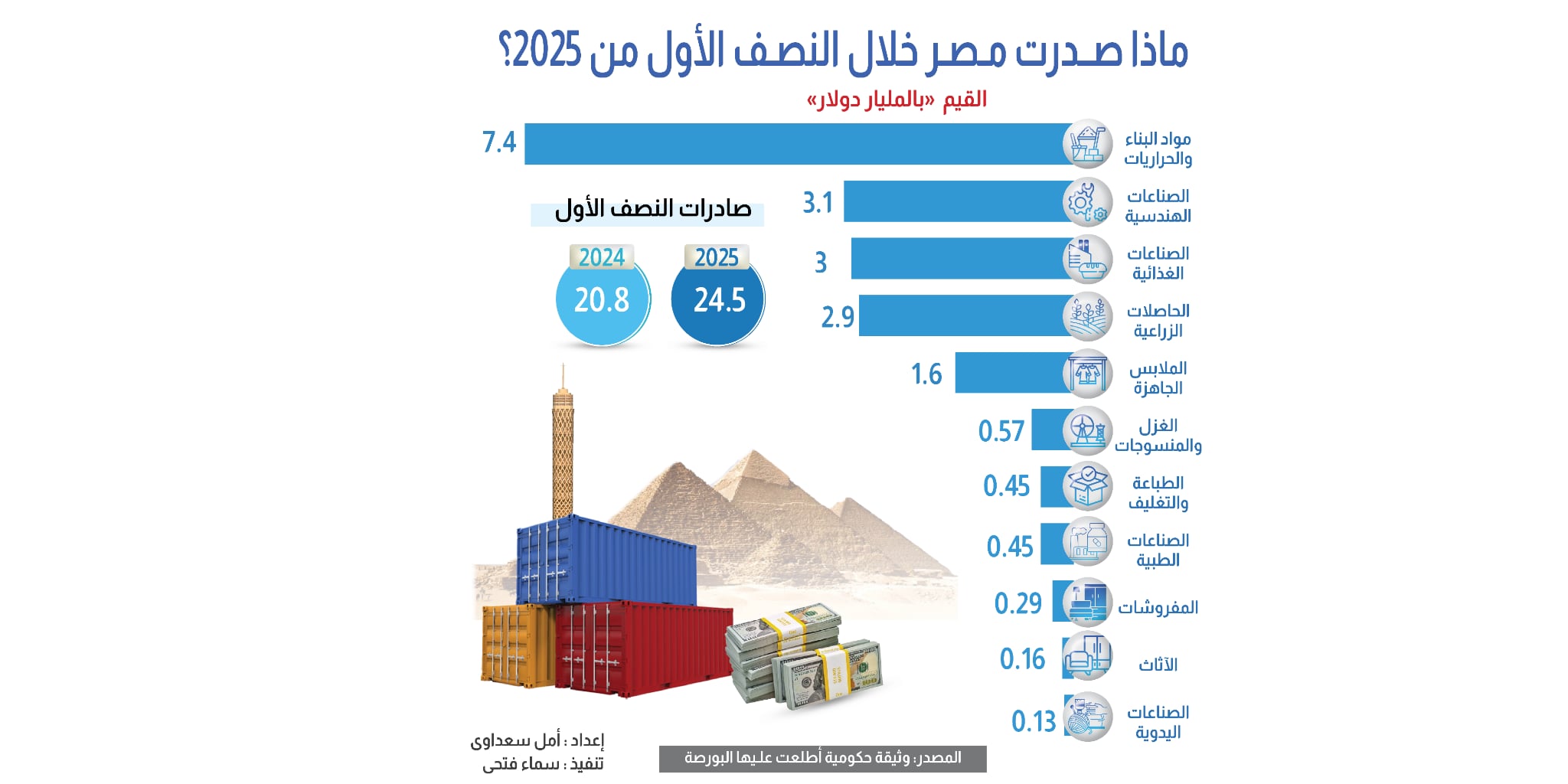 ماذا صدرت مصر خلال النصف الأول من 2025؟