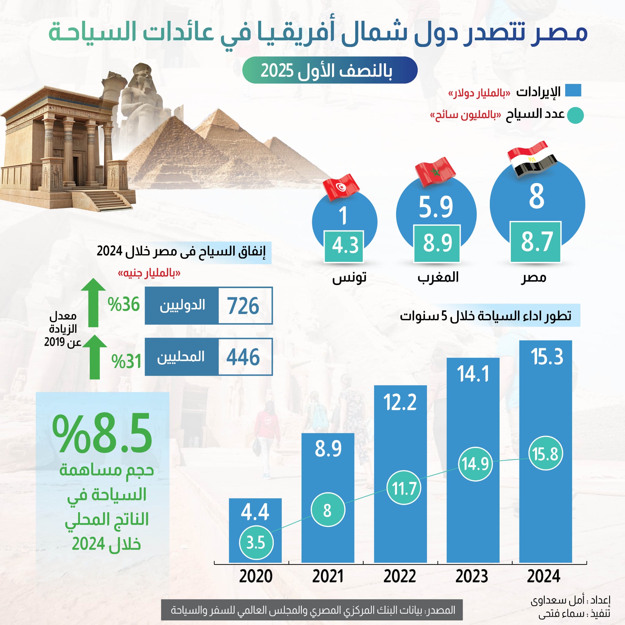 مصر تتصدر دول شمال أفريقيا في عائدات السياحة بالنصف الأول 2025