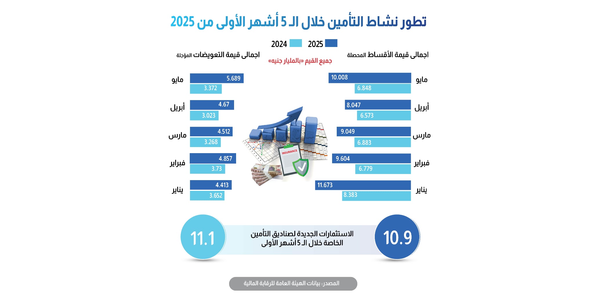 تطور نشاط التأمين في مصر خلال أول 5 أشهر من 2025