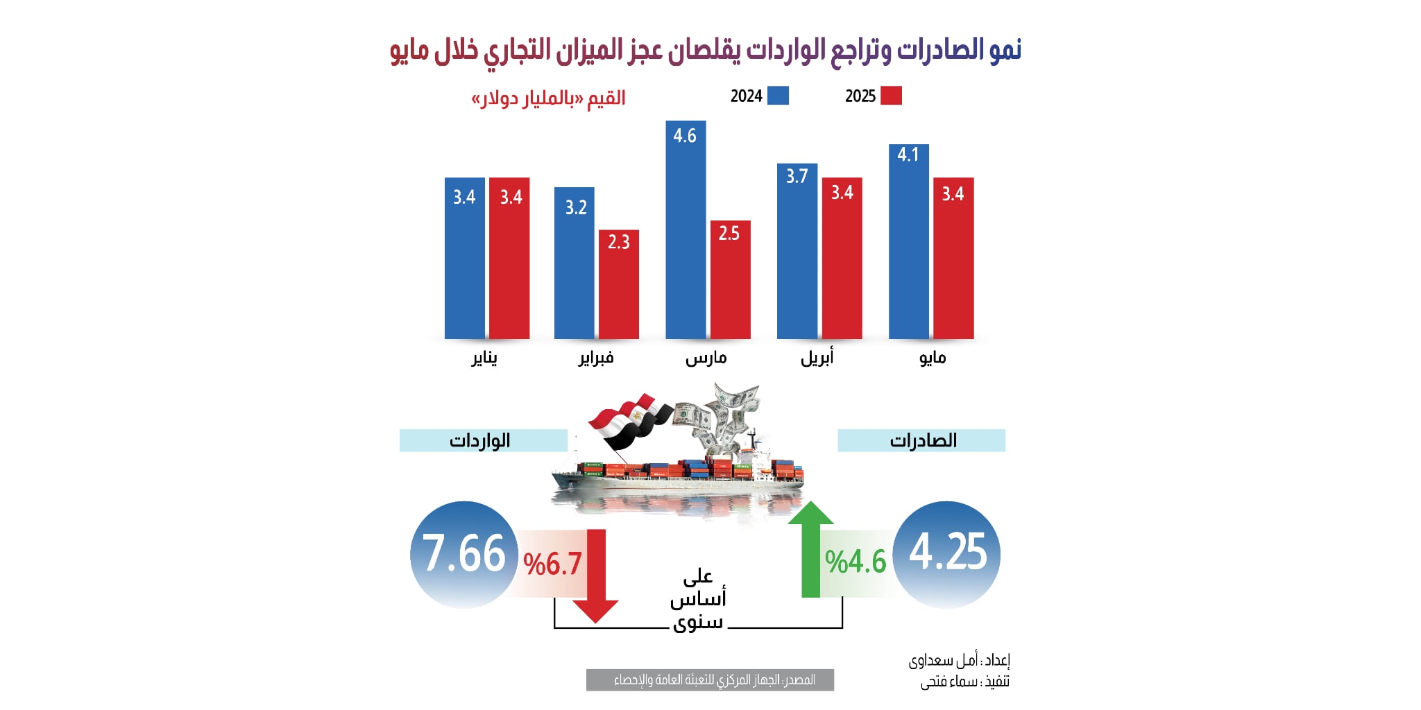 نمو الصادرات وتراجع الواردات يقلّصان عجز الميزان التجاري المصري خلال مايو