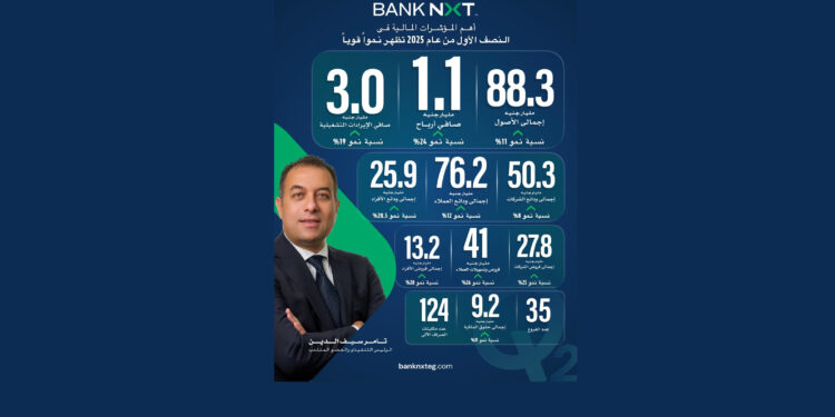 1.1 مليار جنيه صافي أرباح "aiBANK" في النصف الأول 2025