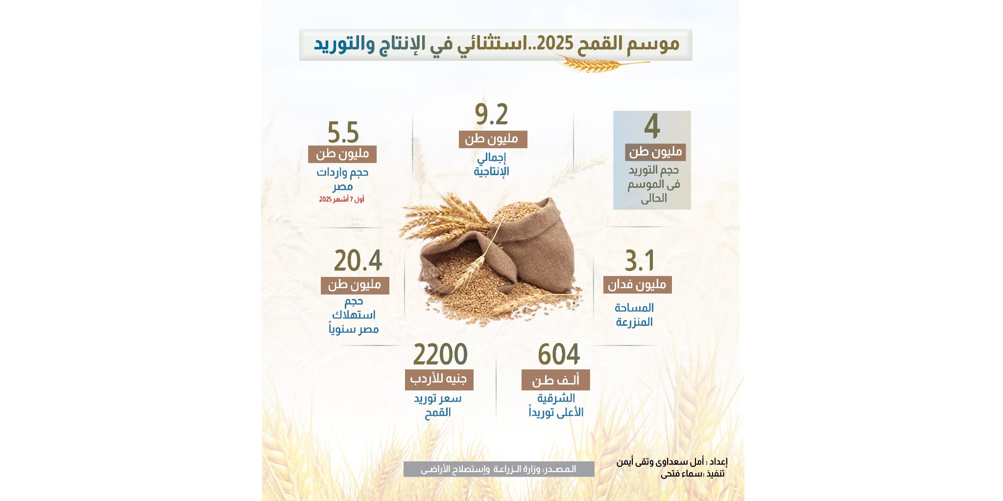 موسم القمح 2025.. استثنائي في الإنتاج والتوريد