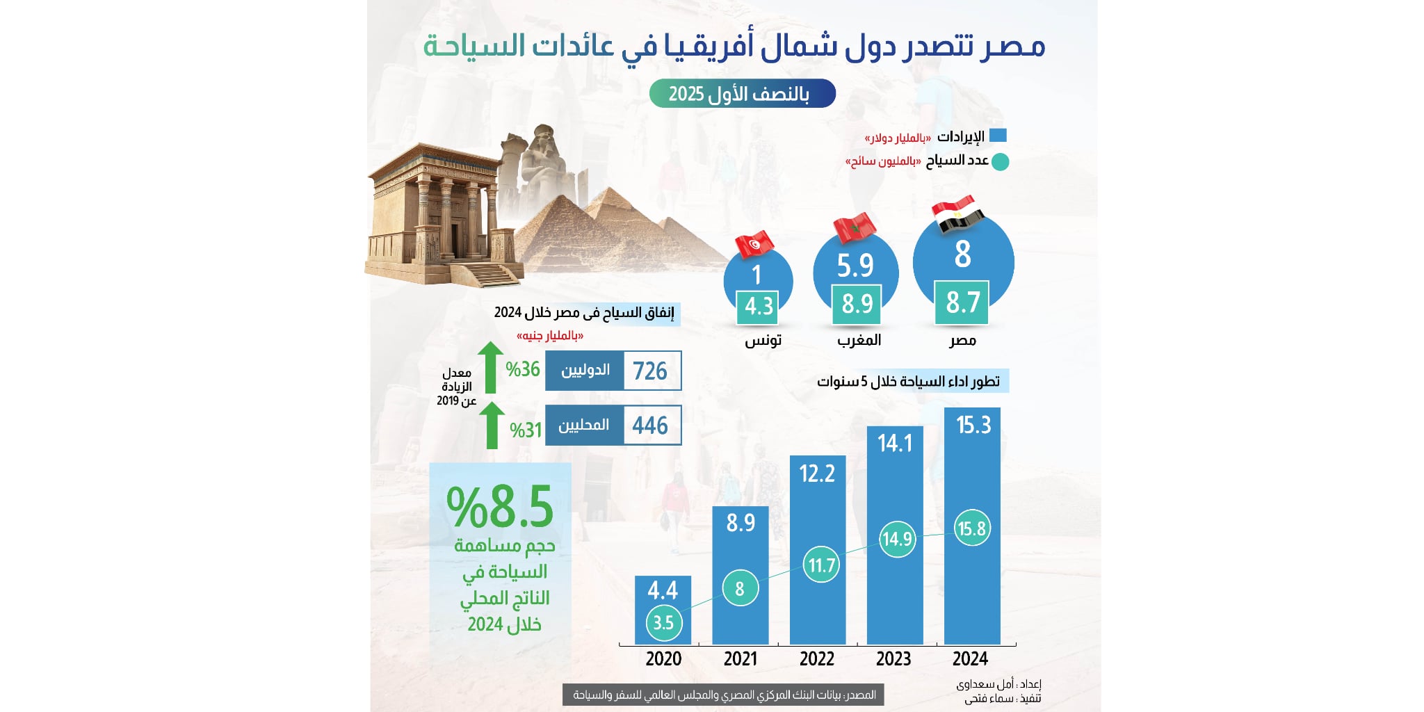 مصر تتصدر دول شمال أفريقيا في عائدات السياحة بالنصف الأول 2025
