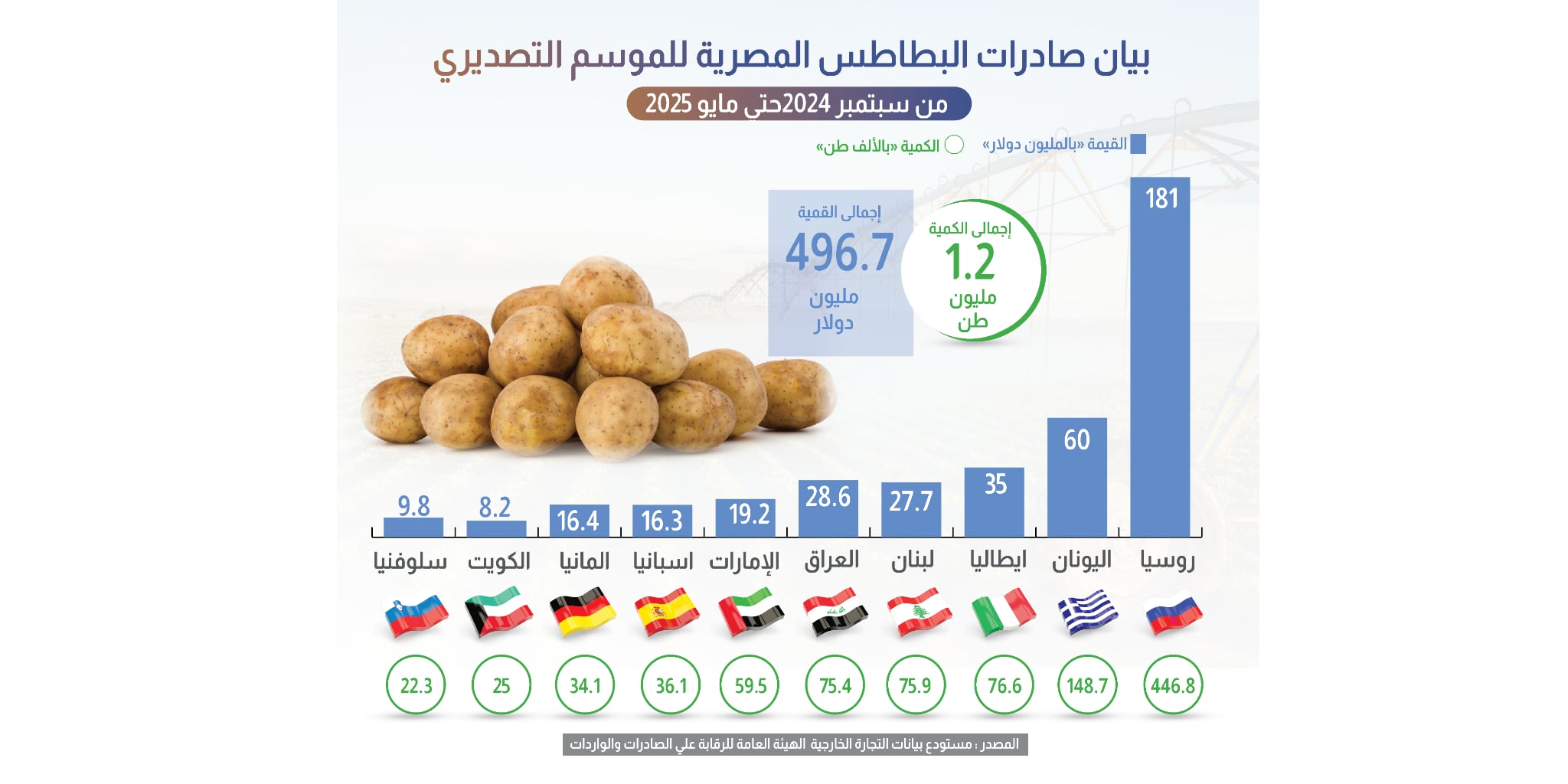 صادرات البطاطس المصرية للموسم التصديري من سبتمبر 2024 إلى مايو 2025