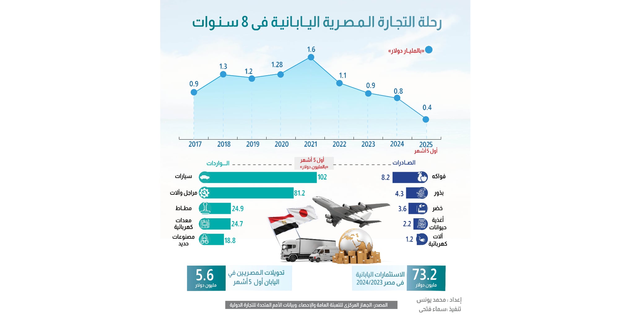 رحلة التجارة المصرية اليابانية في 8 سنوات