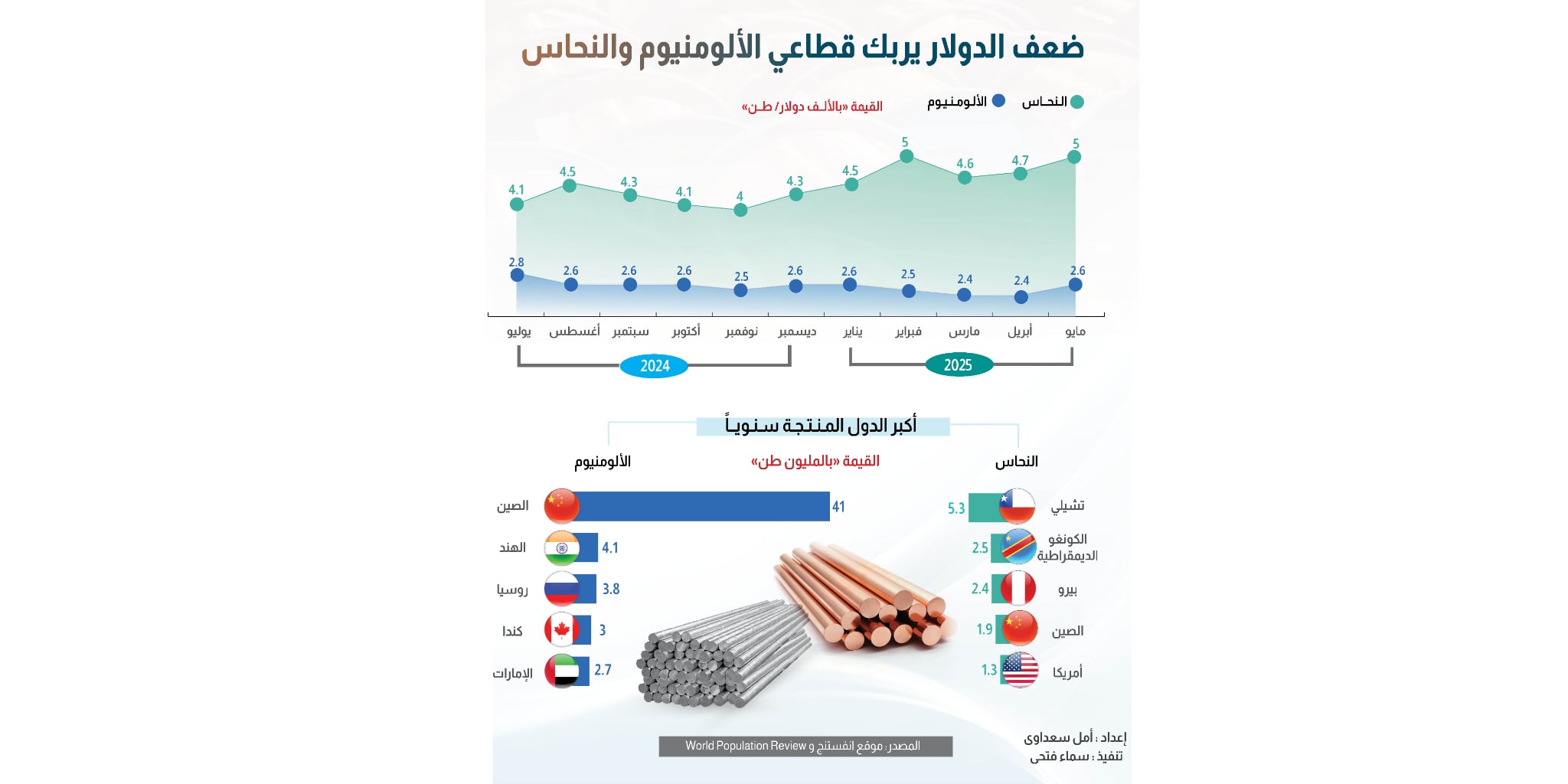 ضعف الدولار يربك قطاعي الألومنيوم والنحاس عالميًا