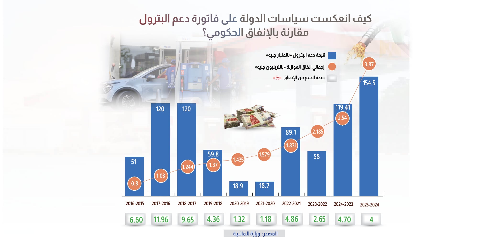 كيف انعكست سياسات الدولة على فاتورة دعم البترول مقارنة بالإنفاق الحكومي؟
