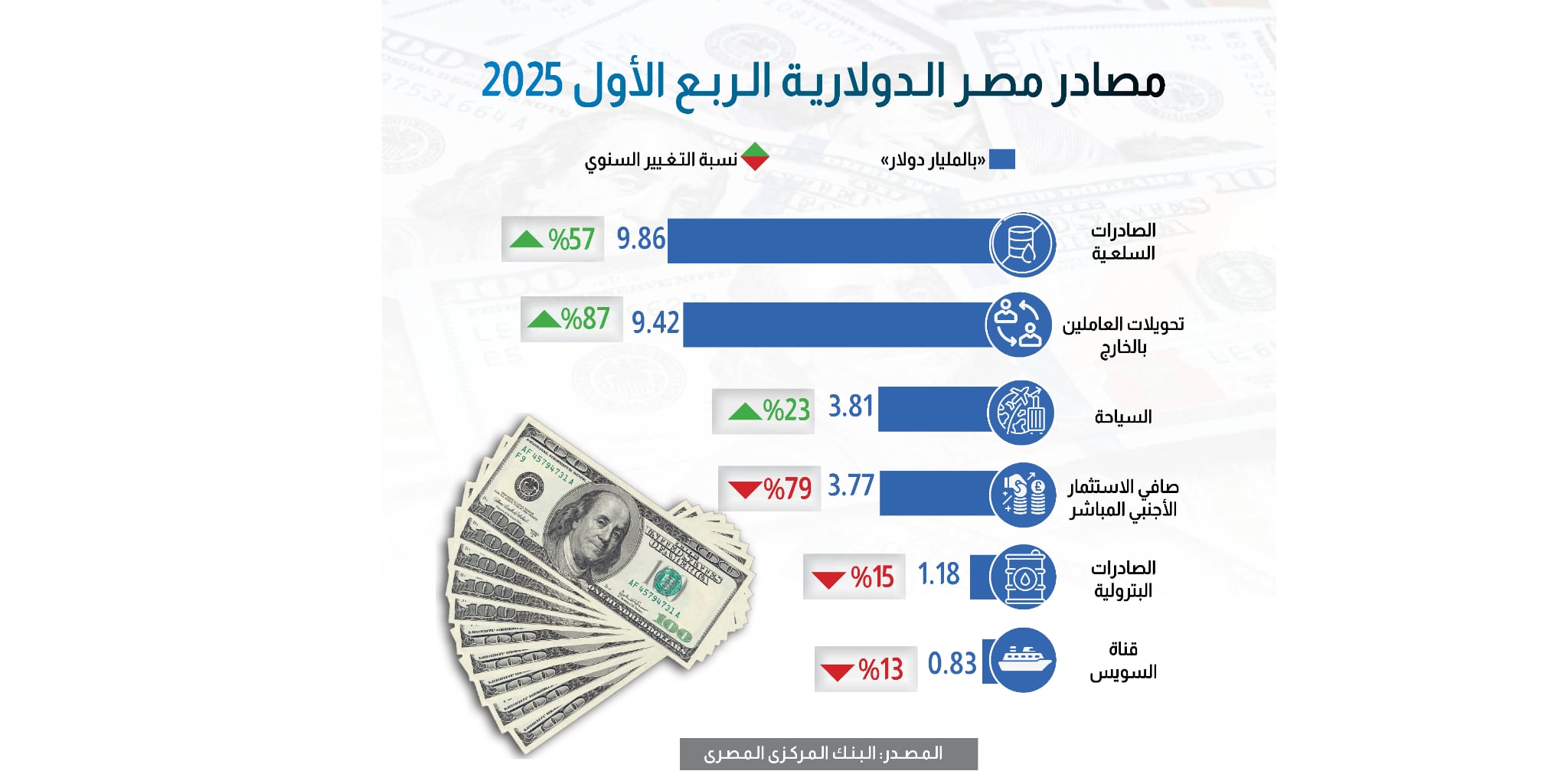 مصادر مصر الدولارية في الربع الأول من 2025