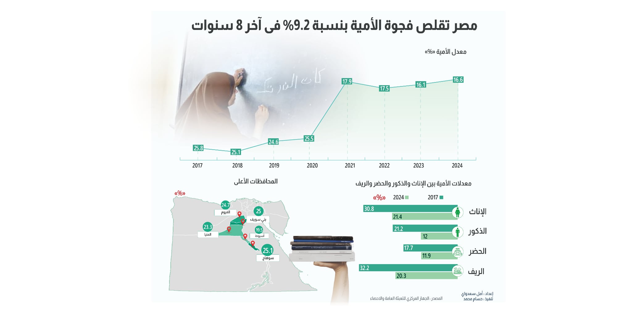 مصر تقلص فجوة الأمية بنسبة 9.2% في آخر 8 سنوات
