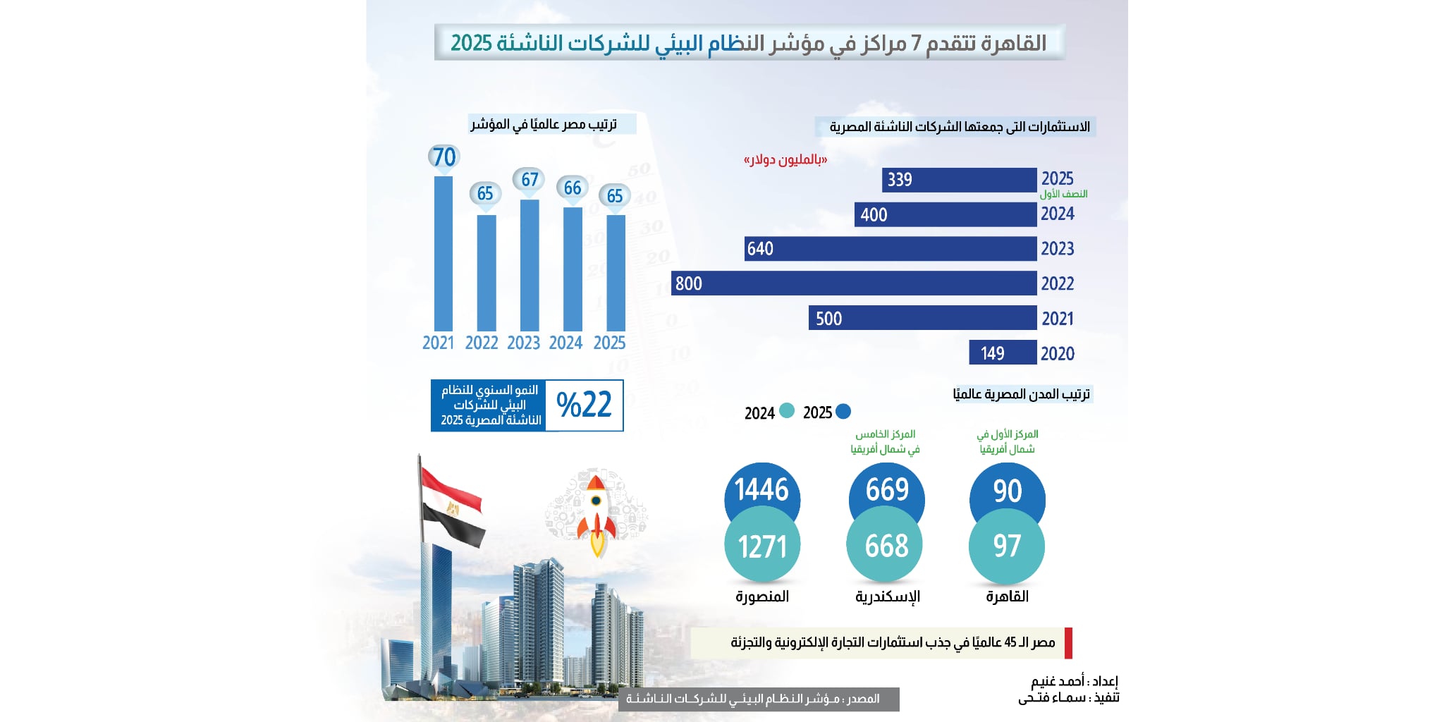 القاهرة تتقدم 7 مراكز في مؤشر النظام البيئي للشركات الناشئة 2025
