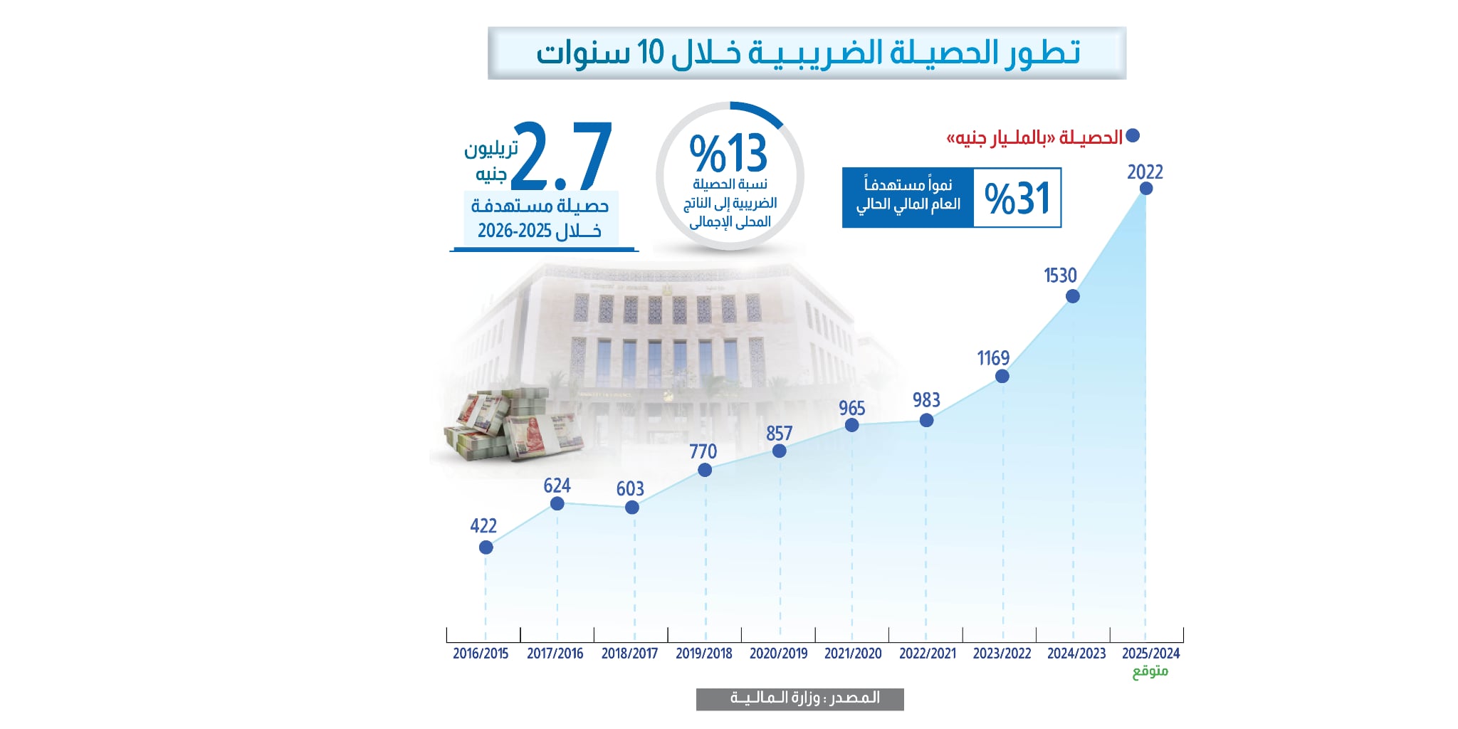 تطور الحصيلة الضريبية خلال 10 سنوات