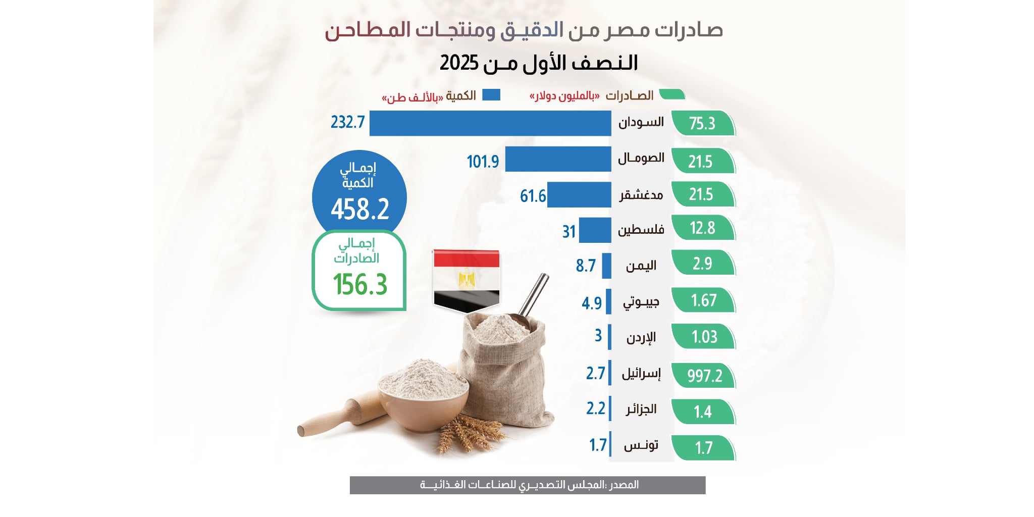 صادرات مصر من الدقيق ومنتجات المطاحن تتجاوز 156 مليون دولار بالنصف الأول 2025